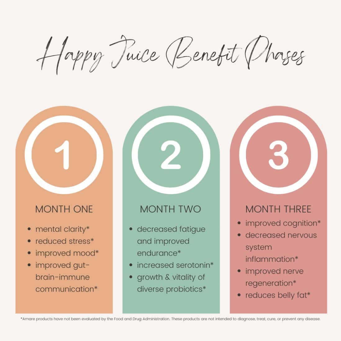 Happy Juice Benefit Phases over months one, two, and three